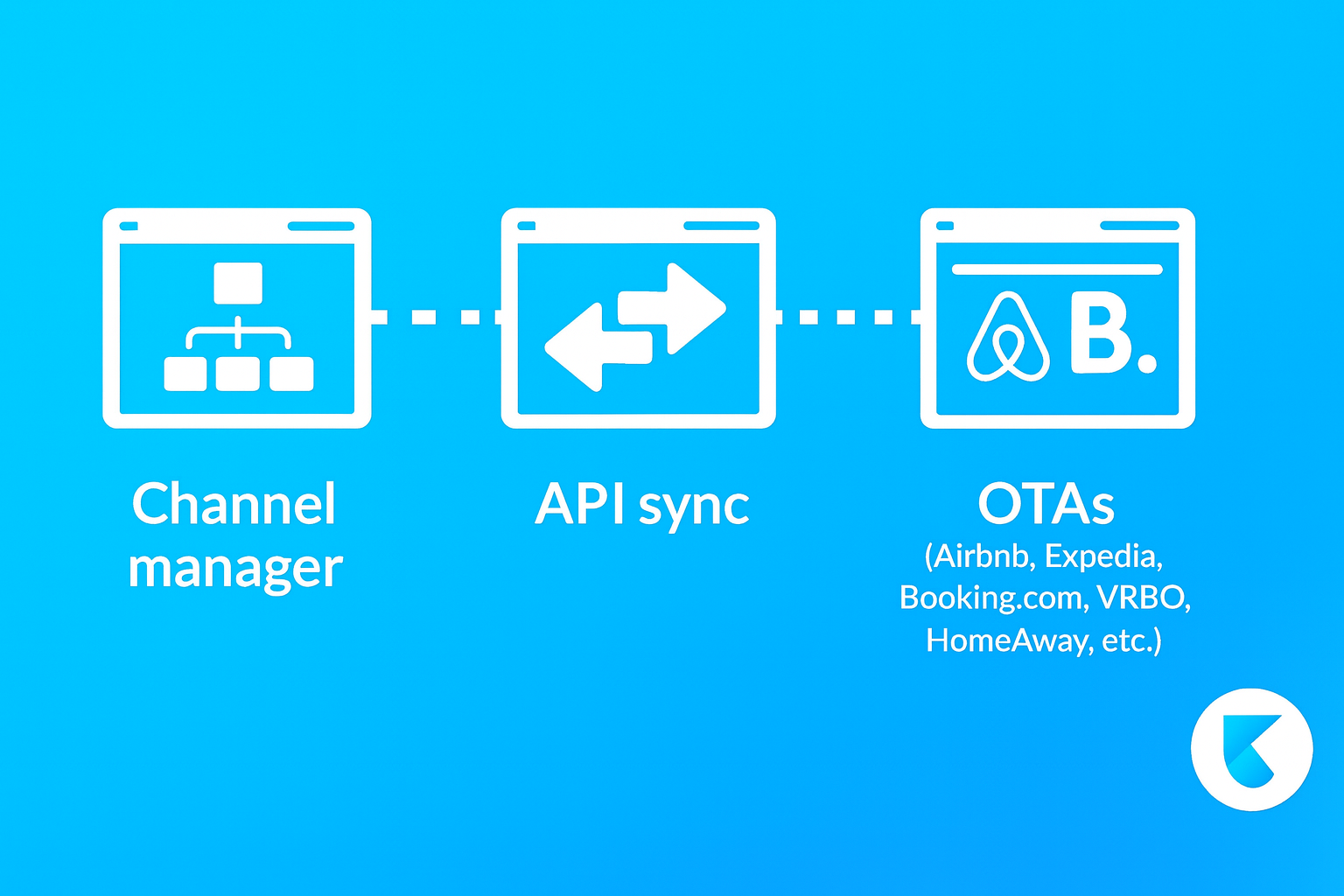 Ultimate Ways Channel Managers & Property Management Software for Airbnb and Short-Term Rental Hosts